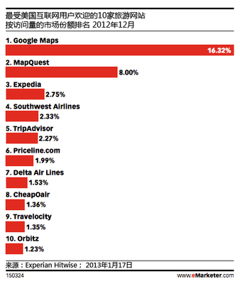 Google如何全力打造其旅游生態(tài)系統(tǒng) 數(shù)據(jù)、整合與體驗(yàn)的全面進(jìn)擊